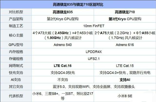 高通骁龙710还能用多久这处理器性能方面可以吗专家一席话让人心惊