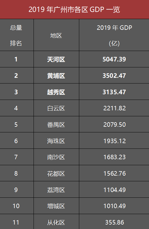 2019年广州各区gdp_广州各区上半年GDP出炉白云增城黄埔同比增速居前