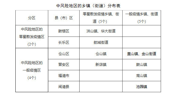 福州新冠肺炎疫情分区分布情况公布