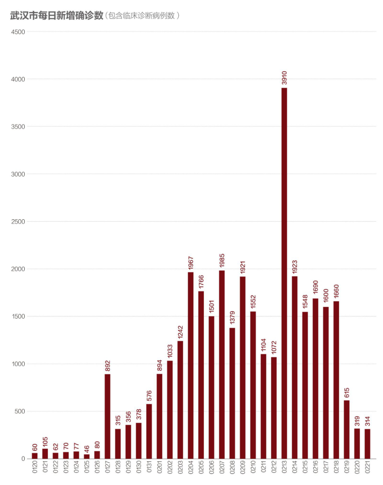 數說疫情0222:武漢艱難拉鋸兩週後反守為攻,其他地區繼續向好