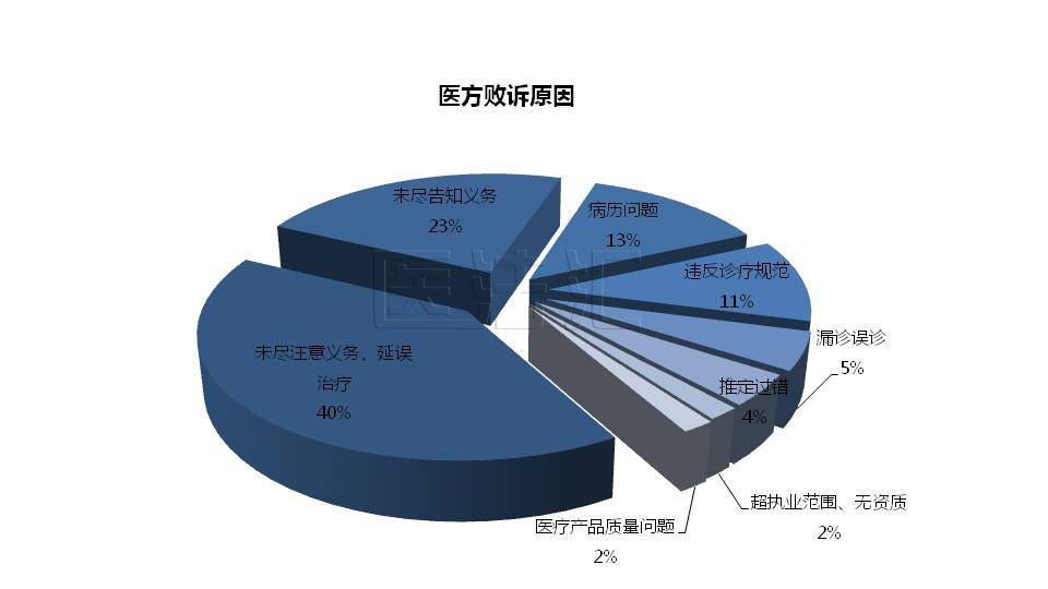 2019年全国医疗损害责任纠纷案件大数据报告 腾讯新闻