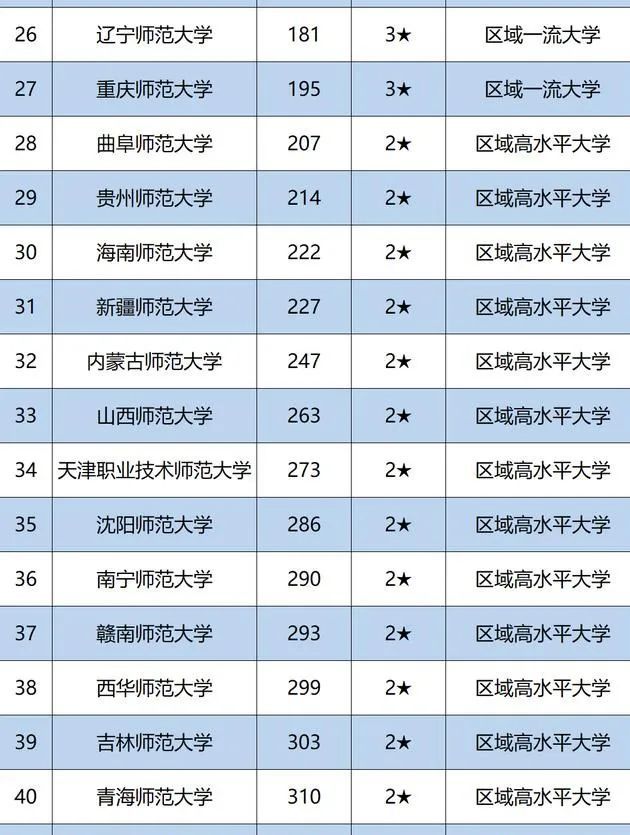 师范大学排名校排名_艾瑞深中国校友会排名出炉!师大排名109!