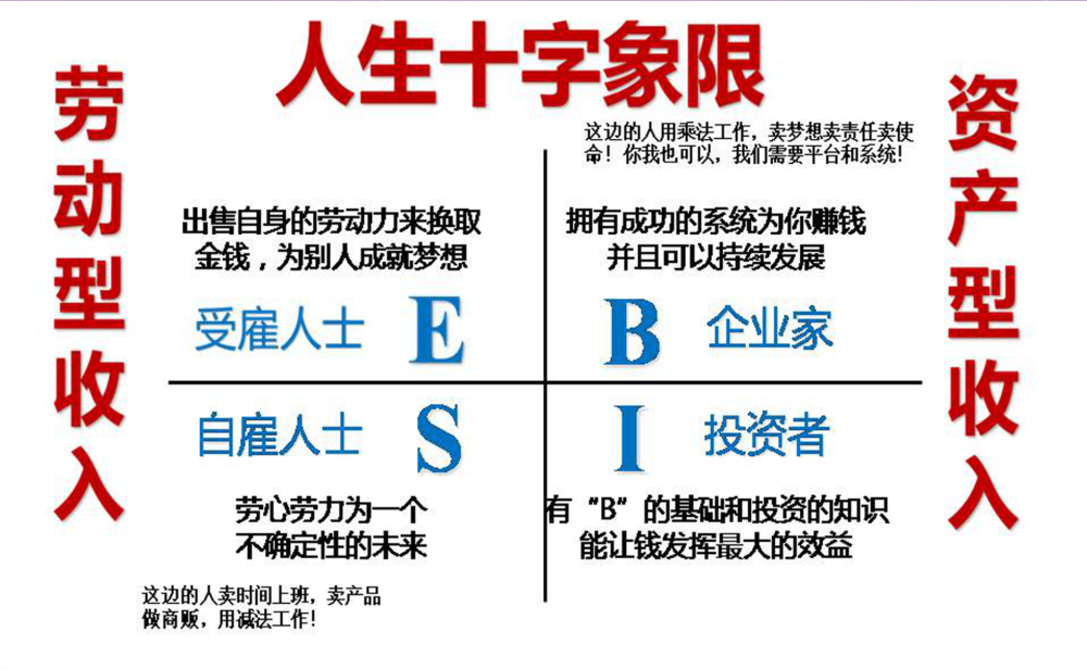 esbi人生四象限