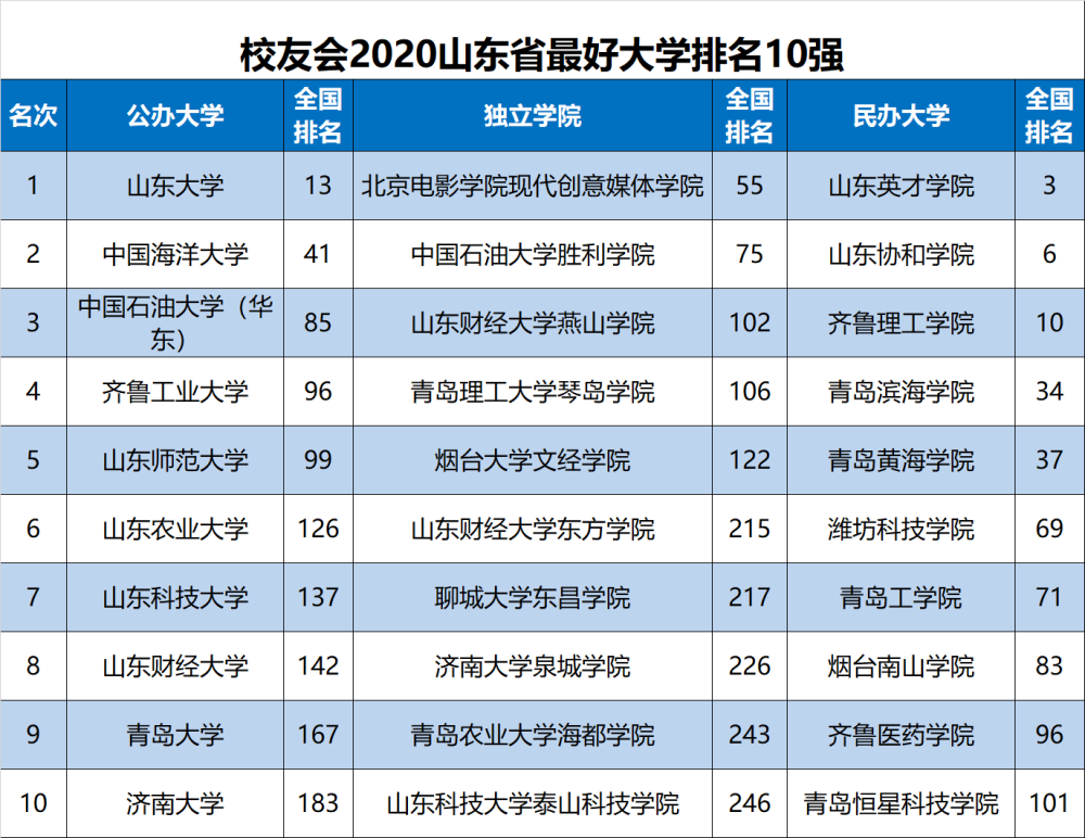 潍坊高校排名2020最_最高606分,潍坊医学院2020年山东省本科专业录取分数