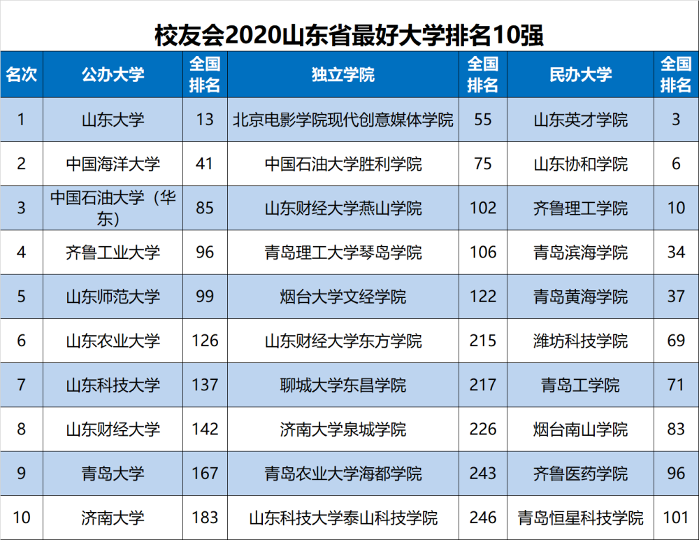 山东省大学院校排名_2019-2020山东省大学排名,文、理录取分数线