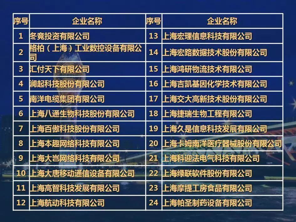 喜报 徐汇家企业上榜19年上海市 专精特新 中小企业名单 腾讯新闻