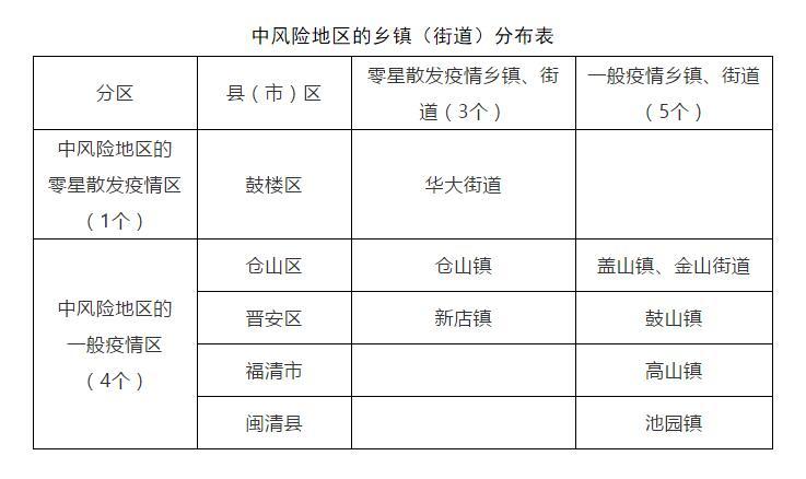 福州疫情低风险区增至7个!