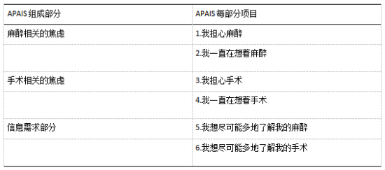 表2 阿姆斯特丹术前焦虑和信息量表(apais 该问卷包含10个项目,通过