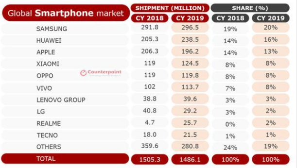 2020国产品牌手机销_2020国产品牌独占鳌头,12月销量同比大增