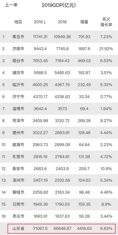 2020预计日照gdp_绿色城市第41名:日照GDP倒回3年前“工业强市”能否改写倒数格局