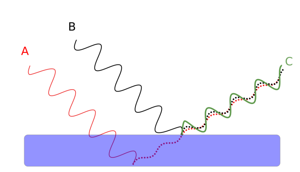 干涉相消(图中没把半波损失画出来)   来源:wikipedia