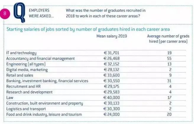 爱尔兰大学毕业生薪酬调查，平均起薪超3万欧！