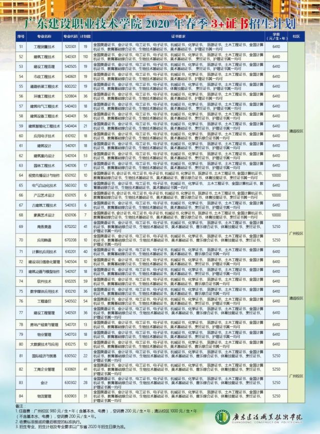 广东建设职业技术学院 公办 年3 证书招生计划