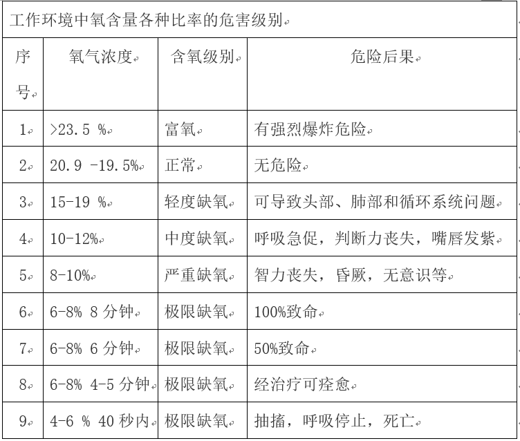 高原地区氧含量较低,低海拔较高,海拔3000米处氧气含量约为平原70%