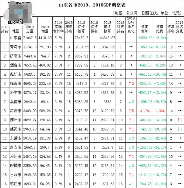 2020日照GDP排名_山东最新排名曝光!青岛领跑!日照GDP增速第一!(2)