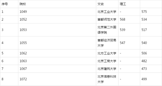 北京本科分数排名_2020年高考北京本科分数线排名,清华大学第一,5所大