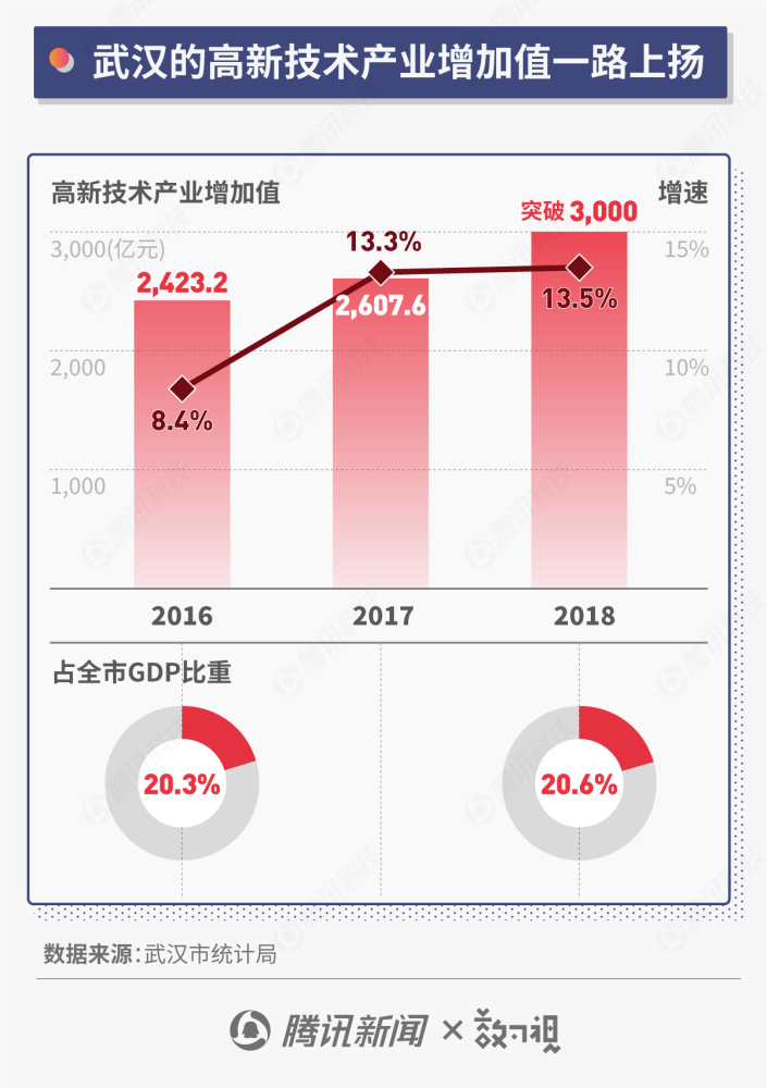 产值破万亿的武汉光谷 到底对中国科技产业有多重要？