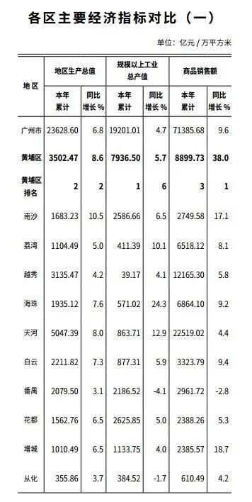 从化各镇GDP2020_一线实践同比增长1.9%广州从化前三季度GDP转正