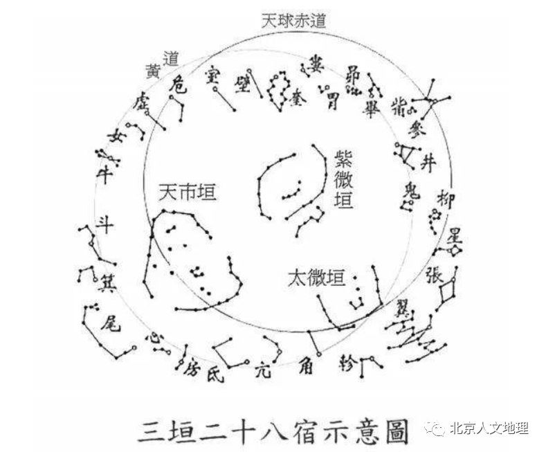 二月二龙抬头,这句话其实是有科学道理的,这是传统的三垣四象二十八