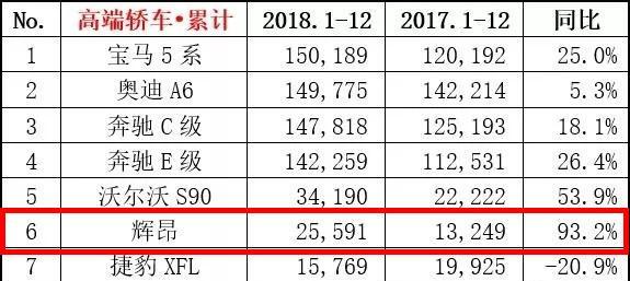 大众旗舰扬眉吐气 辉昂18年增长超90 a表示很羡慕 腾讯新闻