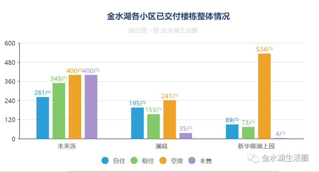 另由於依雲湖,樾湖暫未正式交房,故此次數據統計無數據此表是基於上圖