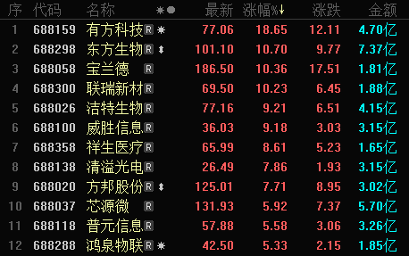 个股呈涨多跌少格局 4股科创个股涨超10%