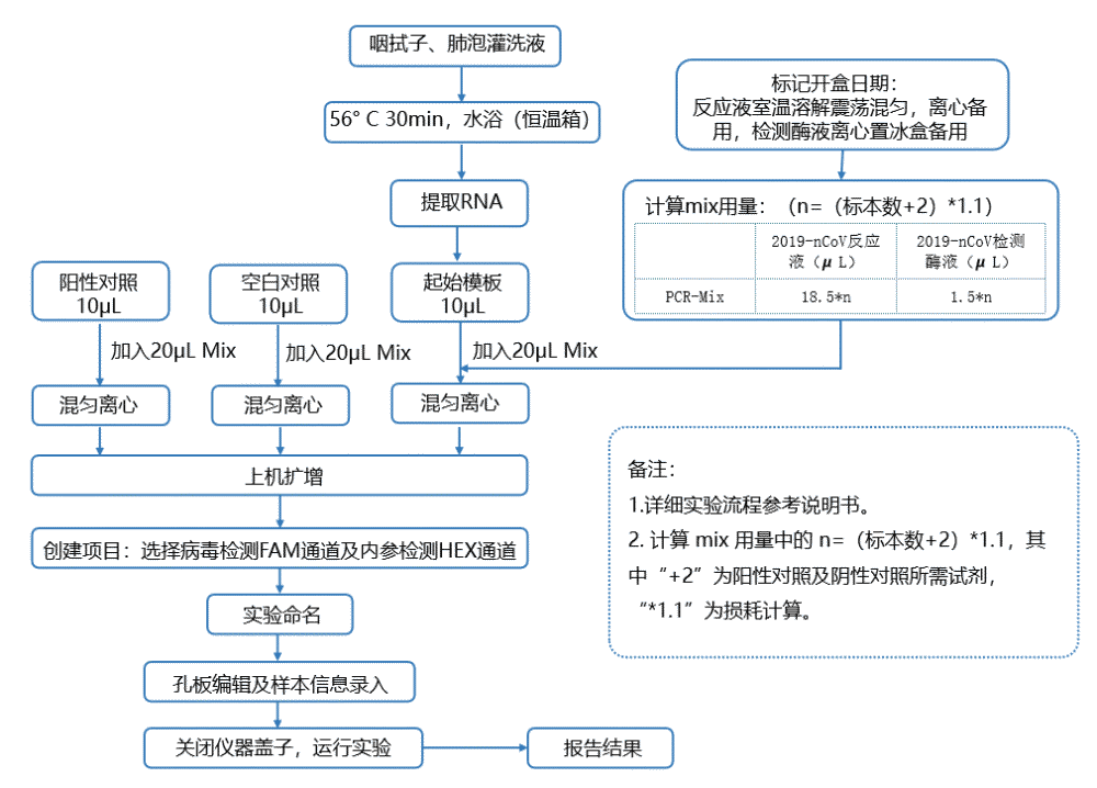 施毅新型冠狀病毒肺炎核酸檢測的意義問題與對策阻擊新冠權威在線