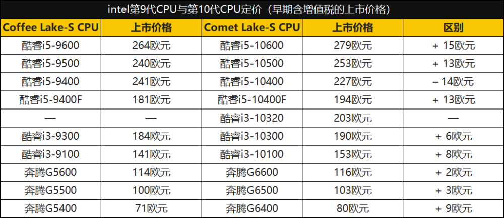 在十代酷睿i3處理器的核心數和線程數曝光之後國內外的消費者無不稱讚