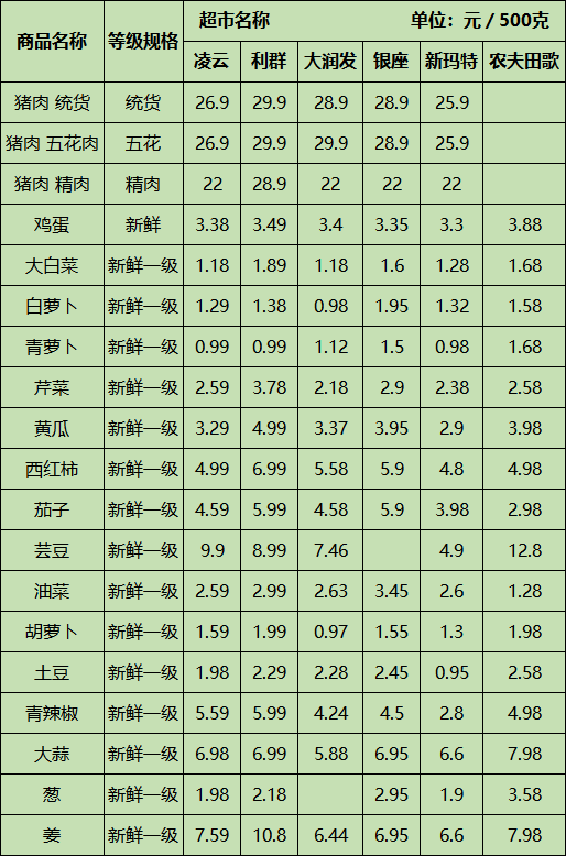 蔬菜肉类什么价了日照公布最新价格表