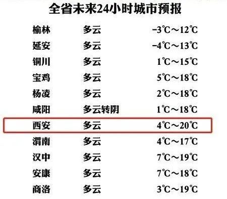 今天西安最高温度20明天起陕西将有2次大降温还有雨雪