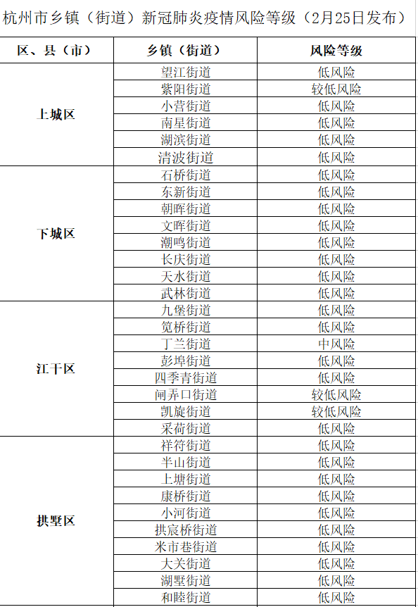 剛剛,杭州發佈2月25日杭州市鄉鎮(街道)新冠肺炎疫情風險等級.