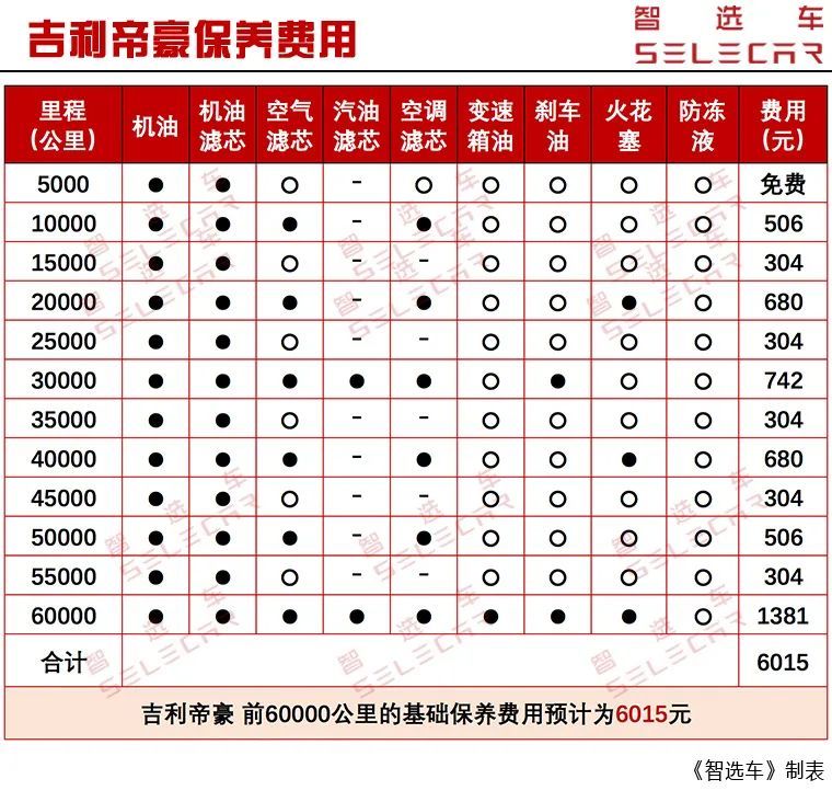 厂家目前为吉利帝豪提供的是5w-40原厂矿物油,每桶机油的价格是179元
