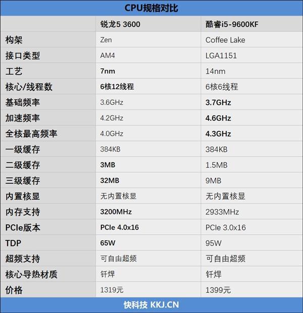 二款处理器的参数如下:二,优缺点对比:锐龙5 3600五项领先不过amd给