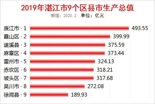 993,遂溪县,375.594,麻章区,373.445,雷州市,324.136,赤坎区,318.