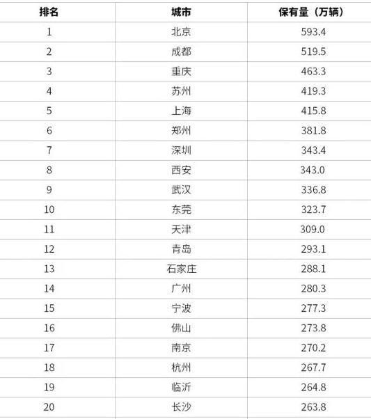 城市汽车保有量排名_“国十条”公布大城市将严控汽车保有量(2)