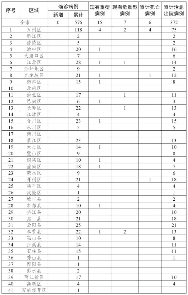 重庆8个区县疫情分区分级等级调整