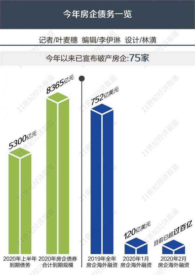 5300亿债务期限逼近 房企海外融资再创新高