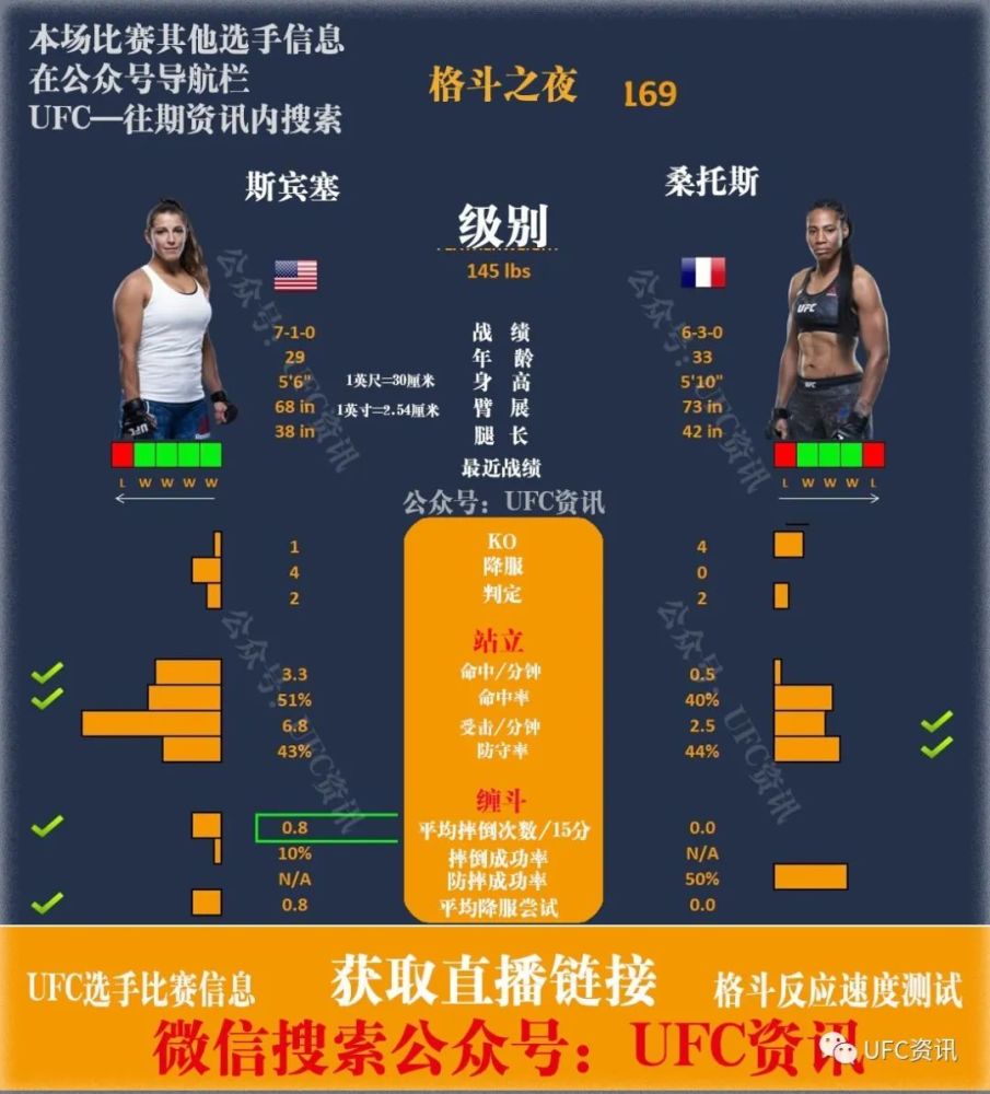 ufc格斗之夜169前瞻:新蝇量级冠军诺福克一战见分晓
