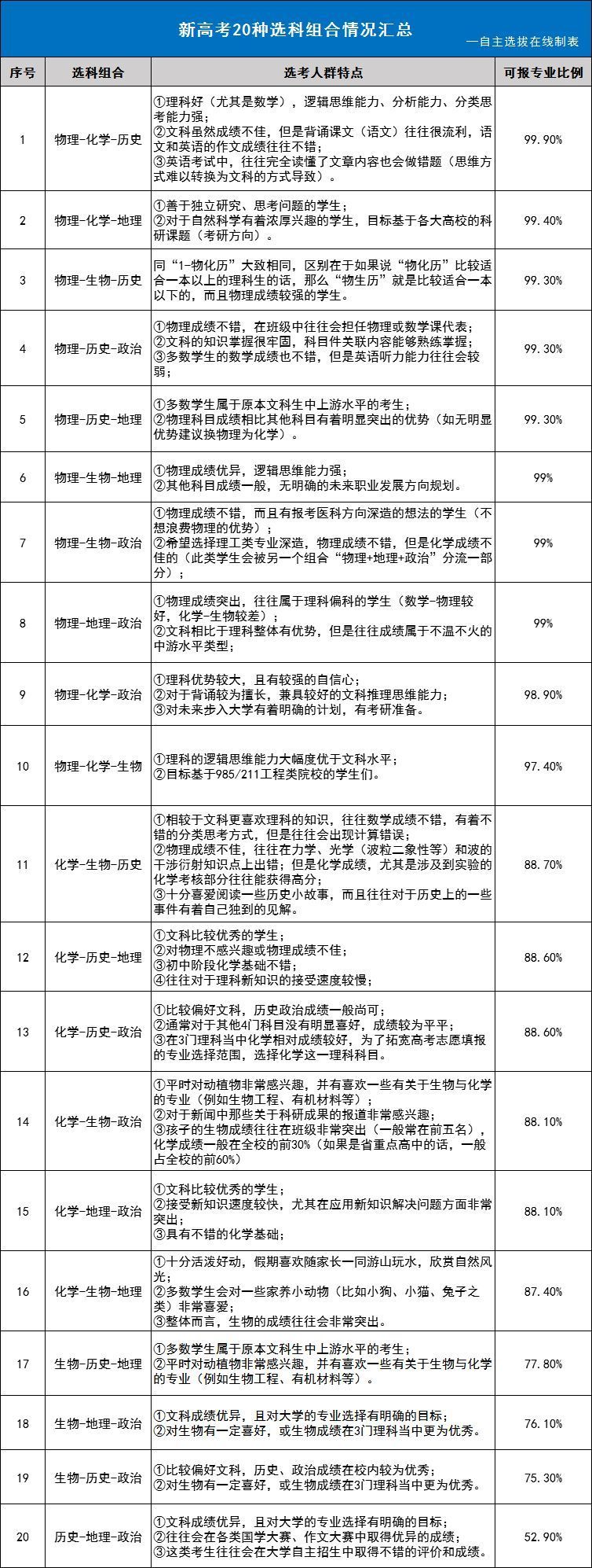 这个省新高考选科数据公布 最多人选的单科居然是 考生 高考