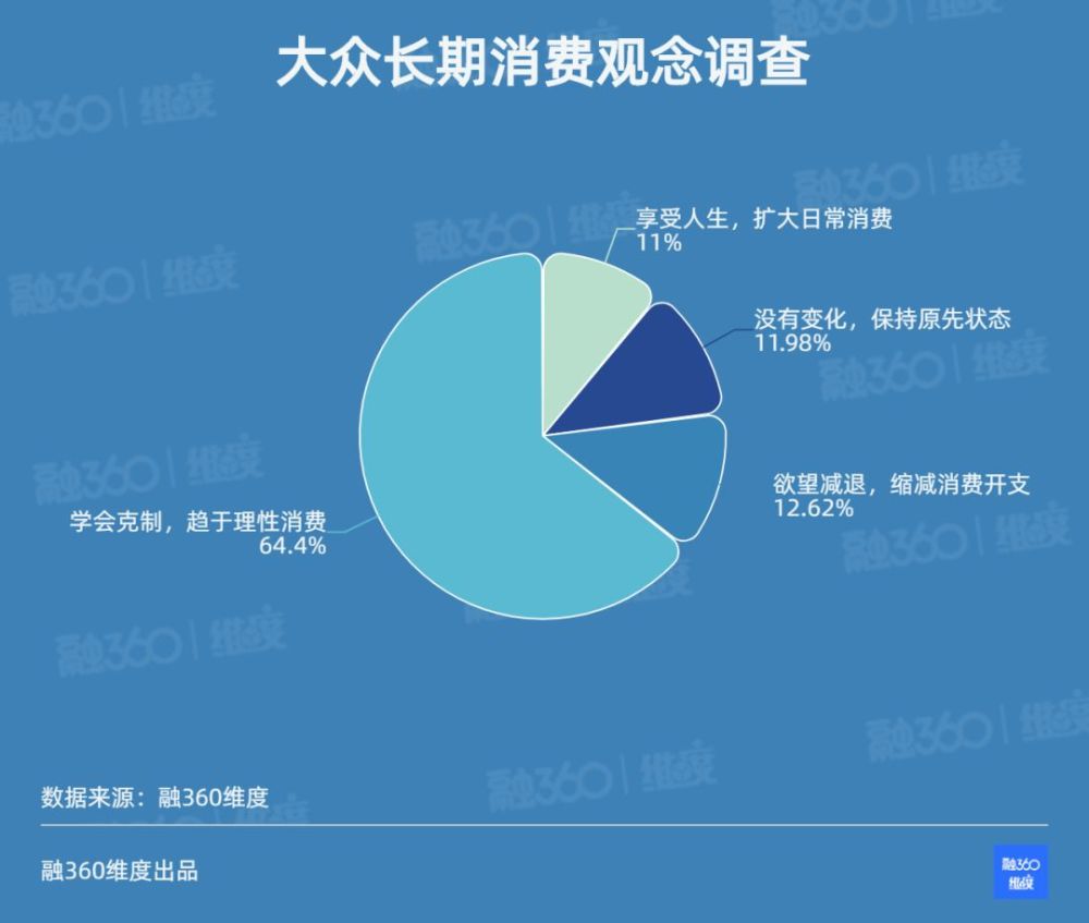 四,大众金融消费趋势预测1,疫情期间收入情况融360维度调查发现,疫情