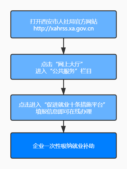 西安核酸检测费用补贴 自行返工交通补贴等申领流程来了 腾讯新闻