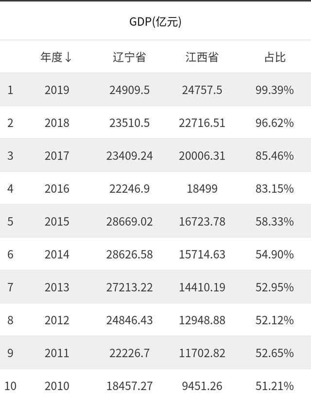 十年GDP对比 江西是怎么从辽宁的一半 追上辽宁的总量