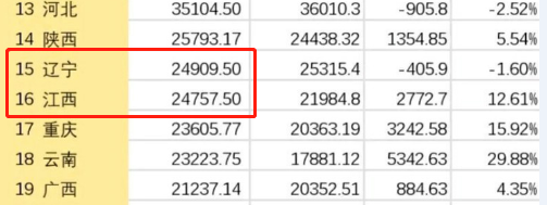 十年GDP对比 江西是怎么从辽宁的一半 追上辽宁的总量
