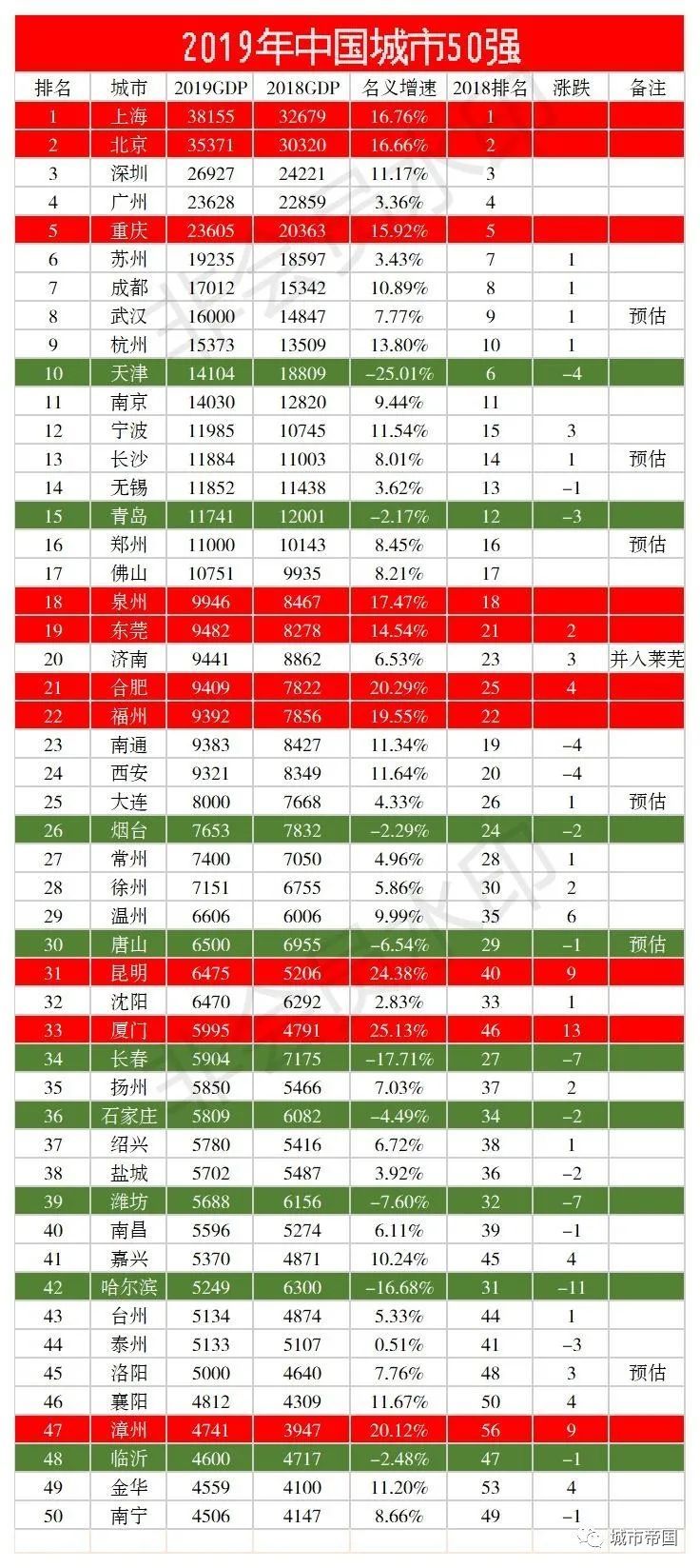 2019年中国城市GDP50强：天津险守前十，厦门、合肥狂躁飞升！