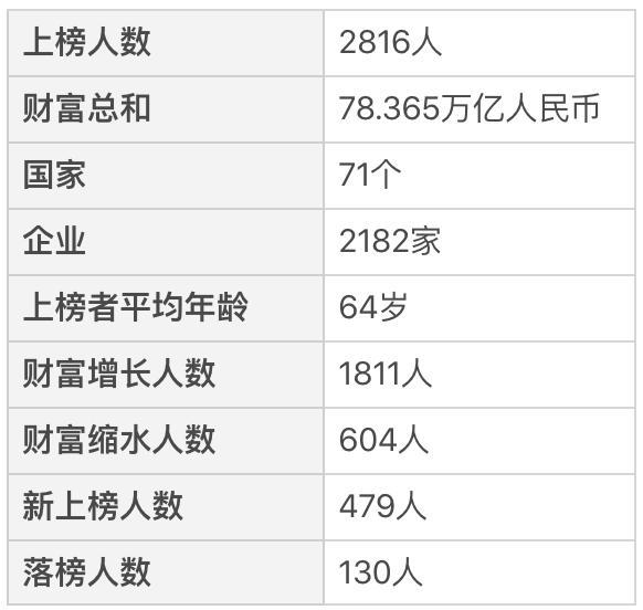 胡润新榜：中国富豪远超美国 任正非财富持平特朗普（组图） - 2