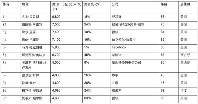 胡润新榜：中国富豪远超美国 任正非财富持平特朗普（组图） - 3