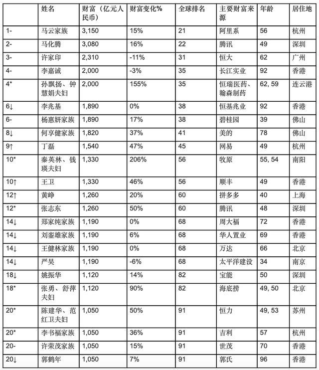 胡润新榜：中国富豪远超美国 任正非财富持平特朗普（组图） - 4