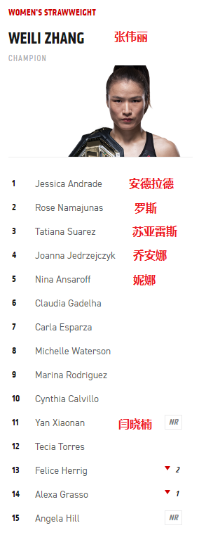 ufc男子排名2020_UFC2020年男子雏量级TOP10排行榜,几乎全让美国和巴西占了(2)