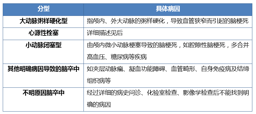 表1 缺血性腦卒中的toast分型缺血性腦卒中病因眾多,不同的研究根據