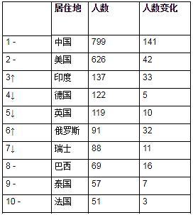 2020世界首富排名第-资讯搜索_2020年福布斯全球十大富豪排行榜(2)